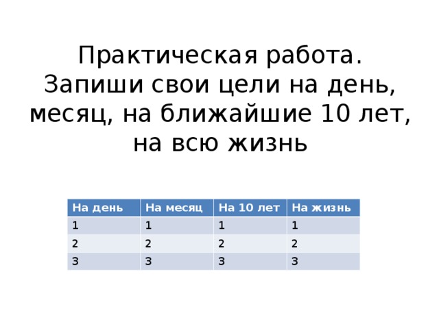 Практическая работа. Запиши свои цели на день, месяц, на ближайшие 10 лет, на всю жизнь На день На месяц 1 На 10 лет 2 1 3 На жизнь 1 2 3 1 2 2 3 3 