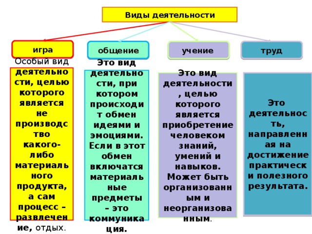 Виды деятельности игра общение учение труд Особый вид деятельности, целью которого является не производство какого-либо материального продукта, а сам процесс – развлечение, отдых. Это вид деятельности, при котором происходит обмен идеями и эмоциями. Если в этот обмен включатся материальные предметы – это коммуникация. Это вид деятельности, целью которого является приобретение человеком знаний, умений и навыков. Может быть организованным и неорганизованным . Это деятельность, направленная на достижение практически полезного результата.  