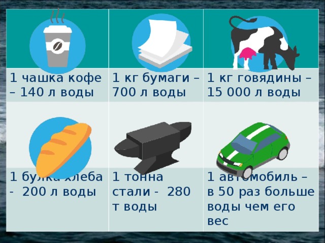 1 чашка кофе – 140 л воды 1 кг бумаги – 700 л воды 1 булка хлеба - 200 л воды 1 кг говядины – 15 000 л воды 1 тонна стали - 280 т воды 1 автомобиль – в 50 раз больше воды чем его вес 