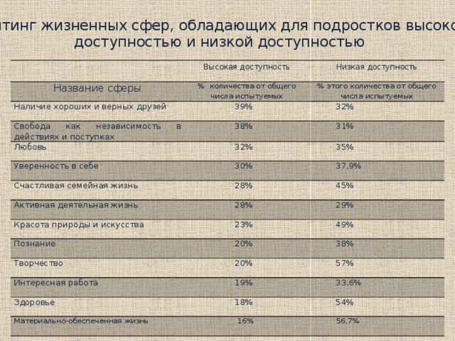 Рейтинг жизненных сфер, обладающих для подростков высокой доступностью и низкой доступностью   Высокая доступность Название сферы Низкая доступность % количества от общего числа испытуемых Наличие хороших и верных друзей % этого количества от общего числа испытуемых  39% Свобода как независимость в действиях и поступках Любовь  38%  32%  31%  32% Уверенность в себе  35%  30% Счастливая семейная жизнь  37,9%  28% Активная деятельная жизнь  45%  28% Красота природы и искусства  29%  23% Познание  49%  20% Творчество Интересная работа  20%  38%  57%  19% Здоровье  33,6%  18% Материально-обеспеченная жизнь  54%  16%  56,7% 