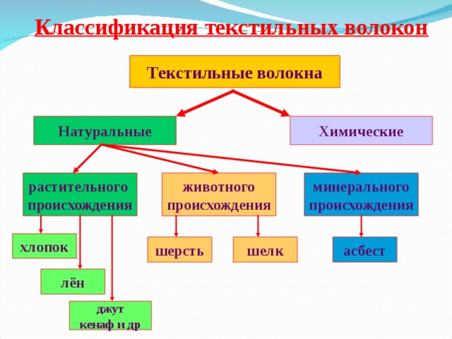 Классификация текстильных волокон Текстильные волокна Химические Натуральные минерального происхождения животного происхождения растительного происхождения хлопок шелк шерсть асбест лён джут кенаф и др 