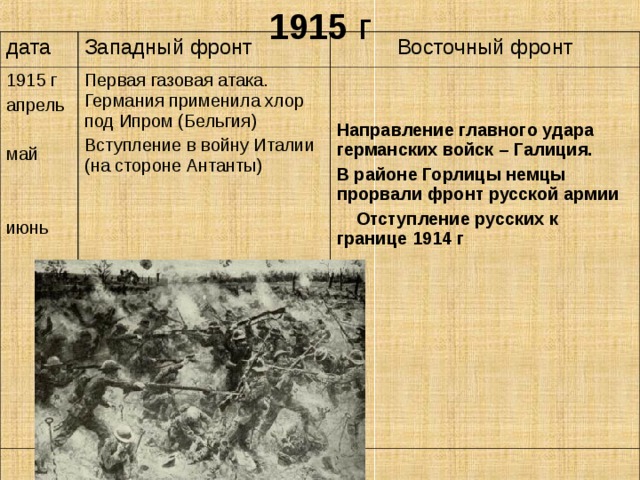 1915 г дата Западный фронт 1915 г апрель май июнь Восточный фронт Первая газовая атака. Германия применила хлор под Ипром (Бельгия) Вступление в войну Италии (на стороне Антанты) Направление главного удара германских войск – Галиция. В районе Горлицы немцы прорвали фронт русской армии  Отступление русских к границе 1914 г  