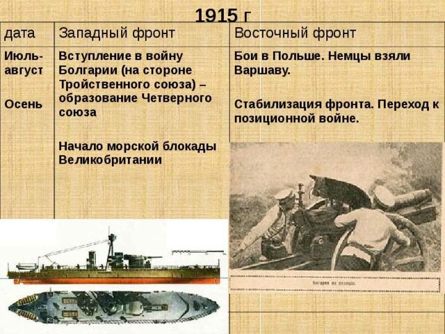 1915 г дата Западный фронт Июль-август  Осень Восточный фронт Вступление в войну Болгарии (на стороне Тройственного союза) – образование Четверного союза  Начало морской блокады Великобритании  Бои в Польше. Немцы взяли Варшаву.  Стабилизация фронта. Переход к позиционной войне.  Куляшова И.П. 