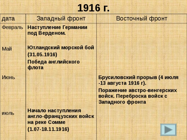 1916 г. дата Западный фронт Февраль Май Июнь июль Восточный фронт Наступление Германии под Верденом.  Ютландский морской бой (31.05.1916) Победа английского флота      Начало наступления англо-французских войск на реке Сомме (1.07-18.11.1916)        Брусиловский прорыв (4 июля -13 августа 1916 г). Поражение австро-венгерских войск. Переброска войск с Западного фронта 