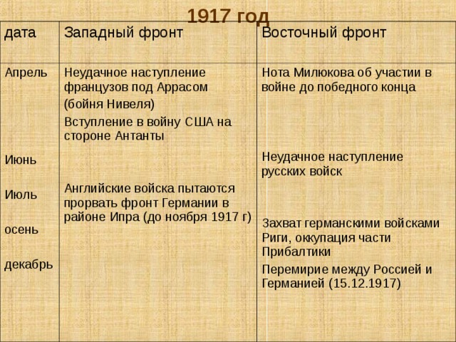 1917 год дата Западный фронт Апрель Июнь Июль осень декабрь Восточный фронт Неудачное наступление французов под Аррасом (бойня Нивеля) Вступление в войну США на стороне Антанты Английские войска пытаются прорвать фронт Германии в районе Ипра (до ноября 1917 г) Нота Милюкова об участии в войне до победного конца Неудачное наступление русских войск Захват германскими войсками Риги, оккупация части Прибалтики Перемирие между Россией и Германией (15.12.1917) 