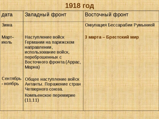 1918 год дата Западный фронт Зима Март-июль Сентябрь - ноябрь Восточный фронт Наступление войск Германии на парижском направлении, использование войск, переброшенных с Восточного фронта (Аррас, Марна) Общее наступление войск Антанты. Поражение стран Четверного союза. Компьенское перемирие (11.11) Оккупация Бессарабии Румынией 3 марта – Брестский мир 