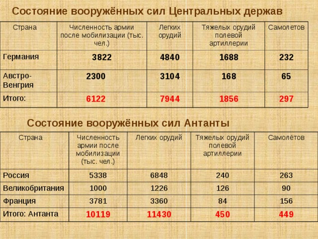 Состояние вооружённых сил Центральных держав Страна  Германия Численность армии после мобилизации (тыс. чел.) 3822 Австро-Венгрия Легких орудий 4840 2300  Тяжелых орудий полевой артиллерии Итого: Самолетов 1688 3104 6122  7944 232 168 65 1856 297 Состояние вооружённых сил Антанты      Страна  Россия Численность армии после мобилизации (тыс. чел.) Великобритания Легких орудий 5338 Франция Тяжелых орудий полевой артиллерии 6848 1000 Итого: Антанта 240 1226 Самолётов 3781 263 126 3360 10119 90 84 11430 156 450 449 