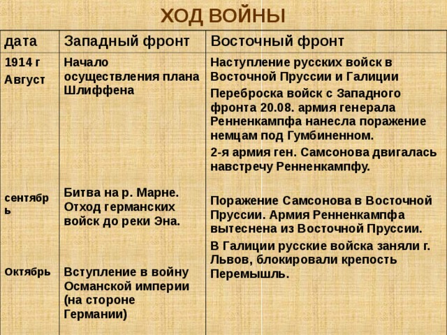 ХОД ВОЙНЫ дата Западный фронт 1914 г Август       сентябрь    Октябрь  Восточный фронт Начало осуществления плана Шлиффена      Битва на р. Марне. Отход германских войск до реки Эна.   Вступление в войну Османской империи (на стороне Германии)  Наступление русских войск в Восточной Пруссии и Галиции Переброска войск с Западного фронта 20.08. армия генерала Ренненкампфа нанесла поражение немцам под Гумбиненном. 2-я армия ген. Самсонова двигалась навстречу Ренненкампфу.  Поражение Самсонова в Восточной Пруссии. Армия Ренненкампфа вытеснена из Восточной Пруссии. В Галиции русские войска заняли г. Львов, блокировали крепость Перемышль. 