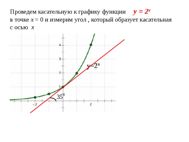 Проведем касательную к графику функции y = 2 x  в точке х = 0 и измерим угол , который образует касательная с осью х 