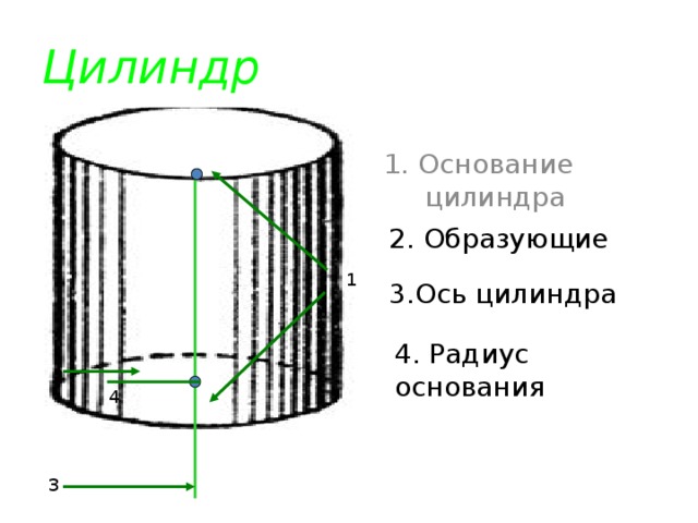 Цилиндр 1. Основание цилиндра 2. Образующие 1 3.Ось цилиндра 4. Радиус основания 2 4 3 