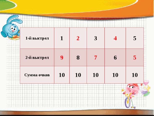 1-й выстрел 1 2-й выстрел 9 2 Сумма очков 10 8 3 7 4 10 5 6 10 5 10 10 