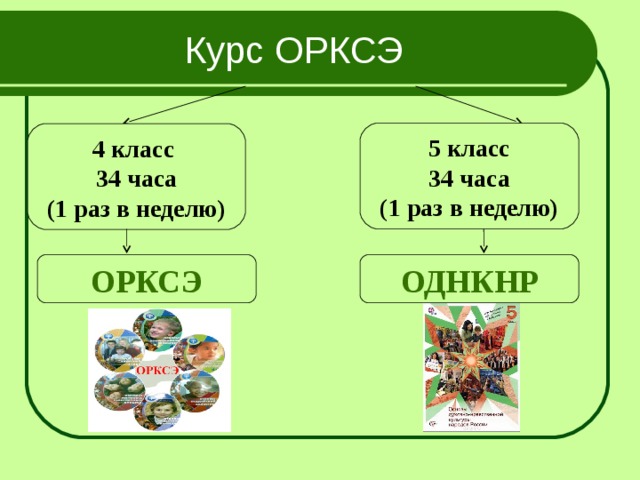 Курс ОРКСЭ 5 класс  34 часа (1 раз в неделю) 4 класс 34 часа (1 раз в неделю) ОРКСЭ ОДНКНР 
