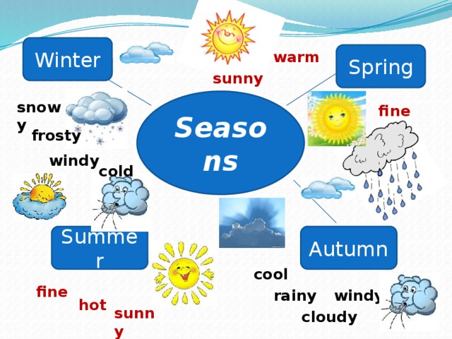 Winter Spring warm sunny Seasons snowy fine frosty windy cold Autumn Summer cool fine rainy windy hot sunny cloudy 