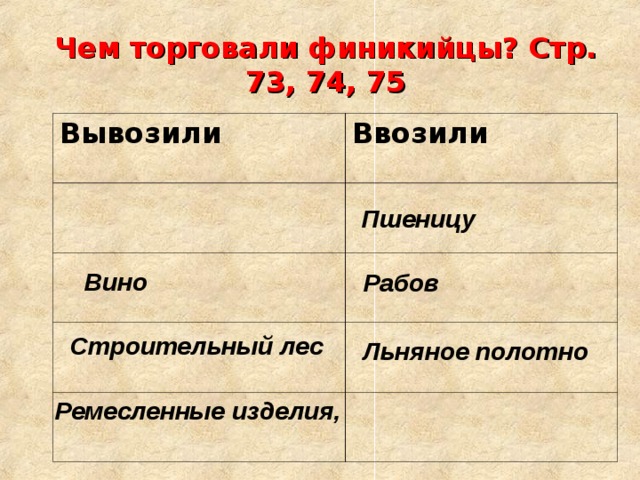 Чем торговали финикийцы? Стр. 73, 74, 75 Вывозили Ввозили  Пшеницу Вино Рабов Строительный лес Льняное полотно Ремесленные изделия,  