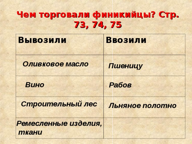 Чем торговали финикийцы? Стр. 73, 74, 75 Вывозили Ввозили Оливковое масло Пшеницу Вино Рабов Строительный лес Льняное полотно Ремесленные изделия,  ткани 