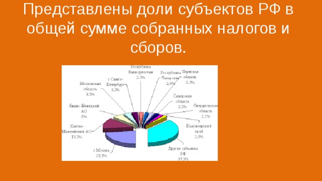 Представлены доли субъектов РФ в общей сумме собранных налогов и сборов. 