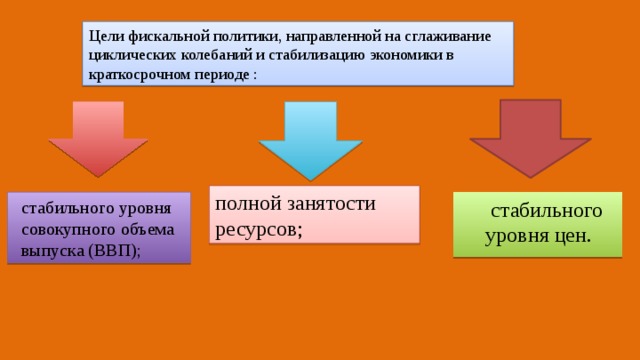 Цели   фискальной политики, направленной на сглаживание циклических колебаний и стабилизацию экономики в краткосрочном периоде : полной занятости ресурсов; стабильного уровня совокупного объема выпуска (ВВП);  стабильного уровня цен. 