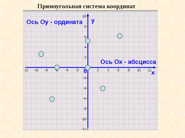 Прямоугольная система координат у Ось Оу - ордината Ось Ох - абсцисса 0 х 