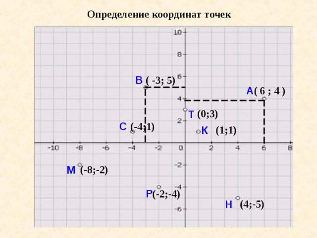 Определение координат точек В ( -3; 5) А ( 6 ; 4 ) (0;3) Т С (-4;1) (1;1) К (-8;-2) М Р (-2;-4) (4;-5) Н 