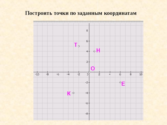 Построить точки по заданным координатам Н(1;4) Т(-2;5) К(-3;-4) Е(6;-2)  О(0;0) Т Н О Е К 
