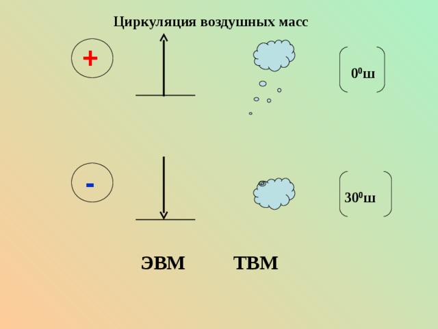 Циркуляция воздушных масс + 0 0 ш - 3 0 0 ш ТВМ ЭВМ 
