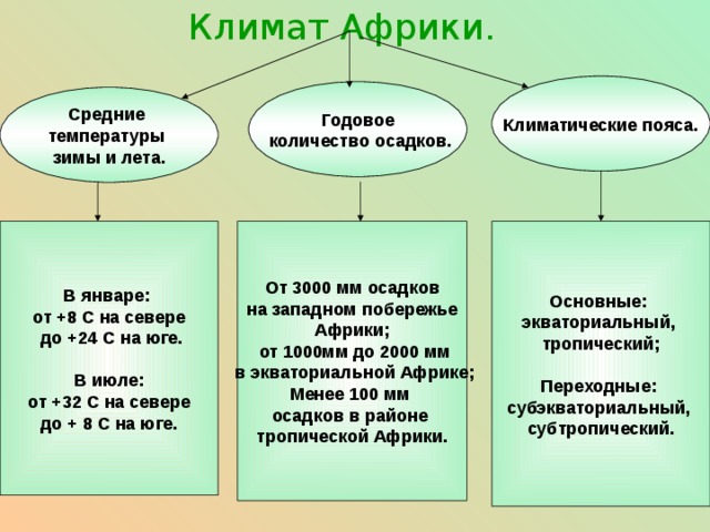Климат Африки. Климатические пояса. Годовое  количество осадков. Средние температуры зимы и лета. В январе: от +8 С на севере  до +24 С на юге.  В июле:  от +32 С на севере до + 8 С на юге. От 3000 мм осадков  на западном побережье Африки;  от 1000мм до 2000 мм  в экваториальной Африке; Менее 100 мм осадков в районе тропической Африки. Основные: экваториальный, тропический;  Переходные: субэкваториальный, субтропический. 