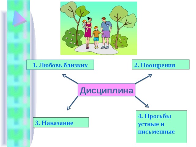 2. Поощрения 1. Любовь близких Дисциплина 4. Просьбы устные и письменные 3. Наказание 