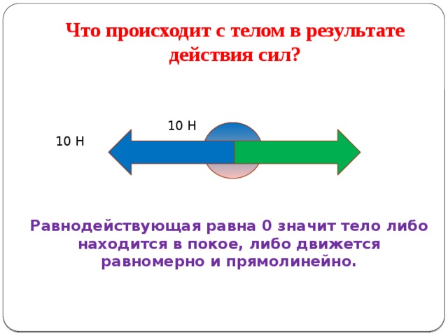Что происходит с телом в результате действия сил?  10 Н 10 Н Равнодействующая равна 0 значит тело либо находится в покое, либо движется равномерно и прямолинейно. 