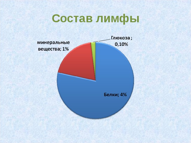 Состав лимфы 