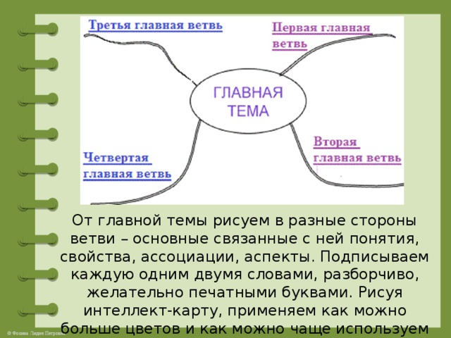 От главной темы рисуем в разные стороны ветви – основные связанные с ней понятия, свойства, ассоциации, аспекты. Подписываем каждую одним двумя словами, разборчиво, желательно печатными буквами. Рисуя интеллект-карту, применяем как можно больше цветов и как можно чаще используем рисунки.