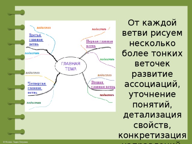 От каждой ветви рисуем несколько более тонких веточек развитие ассоциаций, уточнение понятий, детализация свойств, конкретизация направлений.