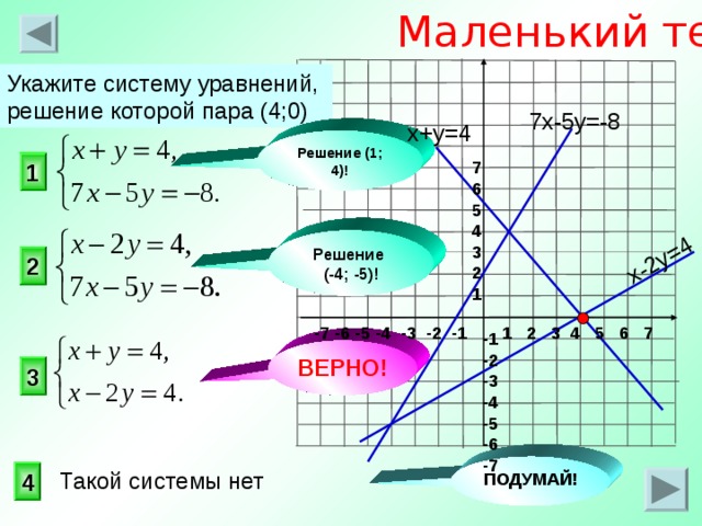 Маленький тест x-2y=4 Укажите систему уравнений, решение которой пара (4;0) 7х-5у=-8 x+у=4 Решение (1; 4)! 1 7 6 5 4 3 2 1 Решение (-4; -5)! 2 -7 -6 -5 -4 -3 -2 -1 1 2 3 4 5 6 7 -1 -2 -3 -4 -5 -6 -7 ВЕРНО! 3 ПОДУМАЙ! 4 Такой системы нет 