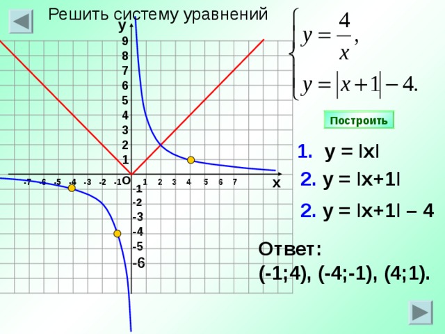 Решить систему уравнений у 9 8 7 6 5 4 3 2 1 Построить 1. у = I х I 2. у = I х+1 I о х 1 2 3 4 5 6 7 -7 -6 -5 -4 -3 -2 -1 -1 -2 -3 -4 -5 -6 2. у = I х+1 I – 4 Ответ: (-1;4), (-4;-1), (4;1). 