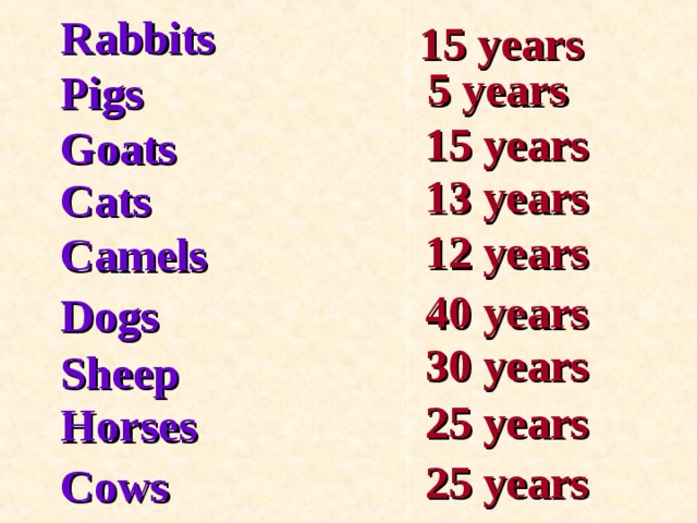 Rabbits 15 years 5 years Pigs 15 years Goats 13 years Cats 12 years Camels 40 years Dogs 30 years Sheep 25 years Horses 25 years Cows 