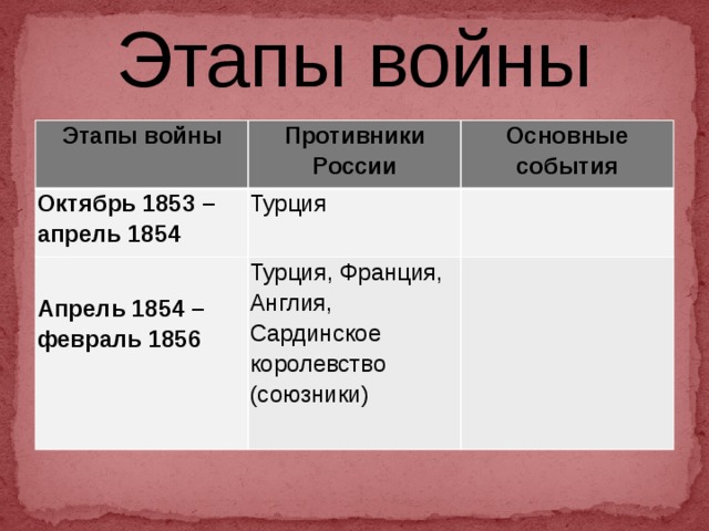 Этапы войны Этапы войны Противники России Октябрь 1853 – апрель 1854 Основные события Турция  Апрель 1854 – февраль 1856 Турция, Франция, Англия, Сардинское королевство (союзники)    