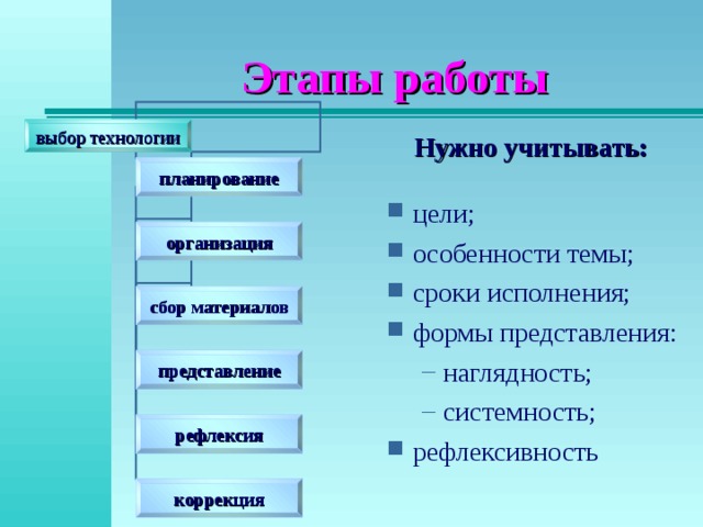  Этапы работы выбор технологии Нужно учитывать: планирование цели; особенности темы; сроки исполнения; формы представления: наглядность; системность; наглядность; системность; рефлексивность организация сбор материалов представление рефлексия коррекция 