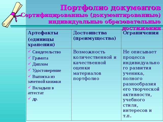 Портфолио документов  Сертифицированные (документированные) индивидуальные образовательные достижения Артефакты (единицы хранения) Достоинства (преимущества)  Свидетельство  Грамота  Диплом  Удостоверение  Выписка из зачетной книжки  Вкладыш в аттестат  др. Возможность количественной и качественной оценки материалов портфолио Ограничения Не описывает процесса индивидуального развития ученика, полного разнообразия его творческой активности, учебного стиля, интересов и т.п. 