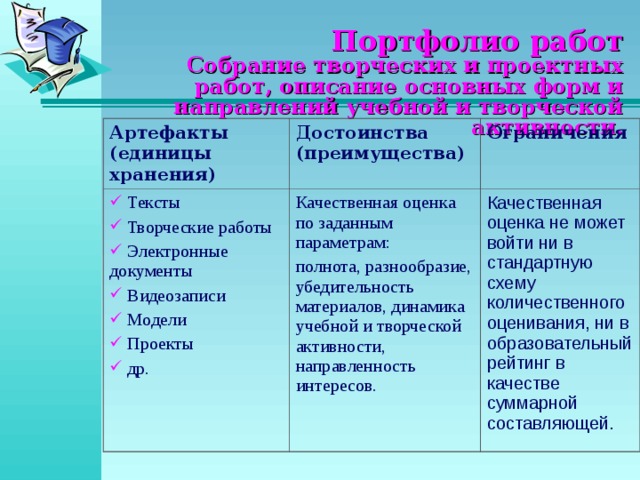 Портфолио работ  С обрание творческих и проектных работ, описание основных форм и направлений учебной и творческой активности . Артефакты (единицы хранения) Достоинства (преимущества)  Тексты  Творческие работы  Электронные документы  Видеозаписи  Модели  Проекты  др. Ограничения Качественн ая оценк а по заданным параметрам : полнот а , р азнообразие, убедительност ь материалов,  динамик а учебной и творческой активности, направленност ь интересов. Качественная оценка не может войти ни в стандартную схему количественного оценивания, ни в образовательный рейтинг в качестве суммарной составляющей. 