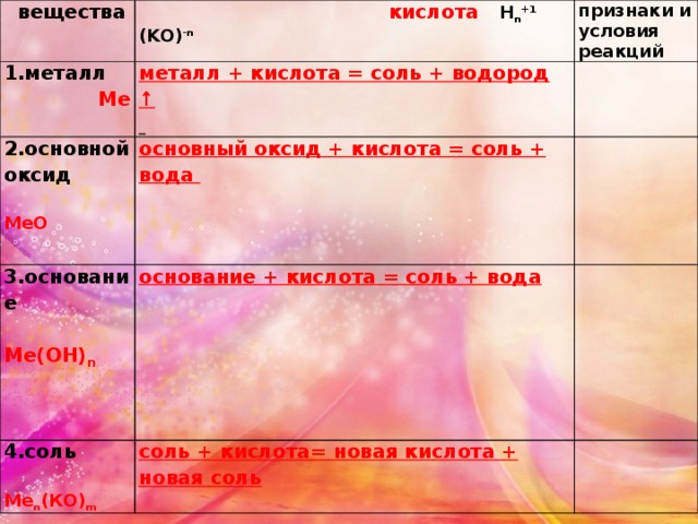  вещества  кислота Н n +1 (KO) -n 1.металл признаки и  Ме металл + кислота = соль + водород ↑ 2.основной 3.основание основный оксид + кислота = соль + вода оксид  условия реакций  МеО     Ме(ОН) n основание + кислота = соль + вода 4.соль   Ме n (КО) m соль + кислота = новая кислота + новая соль 