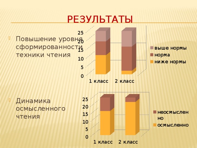 Результаты Повышение уровня сформированности техники чтения Динамика осмысленного чтения Выводы: - повышение уровня сформированности техники чтения – динамика осмысленного чтения 8 
