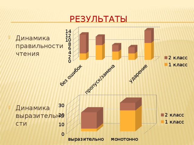Результаты Динамика правильности чтения Динамика выразительности Выводы: - динамика правильности чтения – динамика выразительности 8 