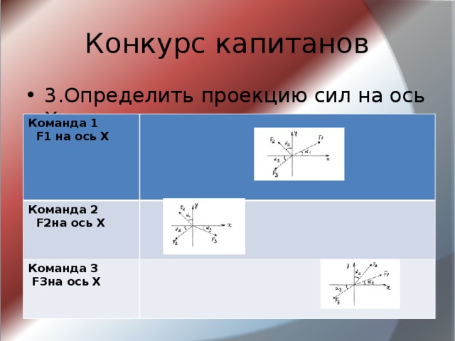 Конкурс капитанов 3.Определить проекцию сил на ось Х Команда 1 Команда 2  F1 на ось Х   F2на ось Х  Команда 3  F3на ось Х      