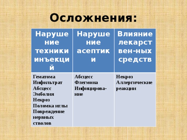 Осложнения: Нарушение техники инъекций Нарушение асептики Гематома Влияние лекарствен-ных средств Инфильтрат Абсцесс Абсцесс Флегмона Некроз Эмболия Инфицирова-ние Аллергические реакции Некроз Поломка иглы Повреждение нервных стволов 