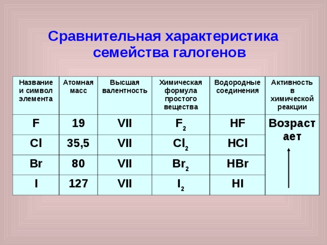  Сравнительная характеристика семейства галогенов Название и символ элемента Атомная масс F 19 Cl Высшая валентность  Br VII 35,5 Химическая формула простого вещества 80 F 2 I Водородные соединения VII 127 VII Активность в химической реакции HF Cl 2 Br 2 Возрастает HCl VII HBr I 2 HI 