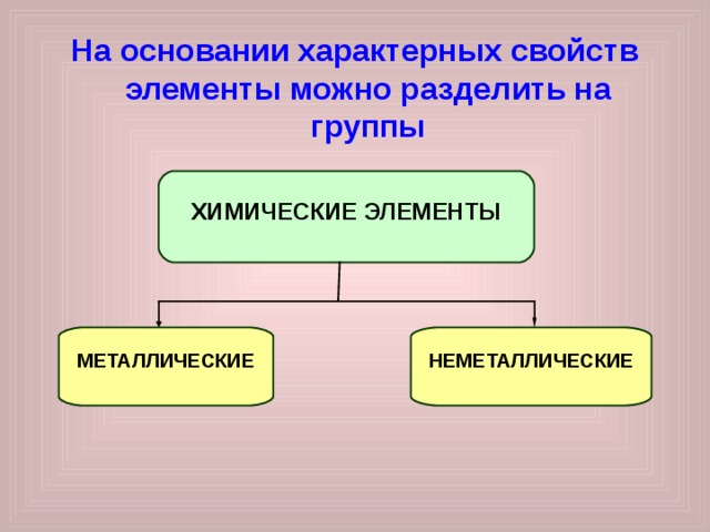 На основании характерных свойств элементы можно разделить на группы           ХИМИЧЕСКИЕ ЭЛЕМЕНТЫ МЕТАЛЛИЧЕСКИЕ НЕМЕТАЛЛИЧЕСКИЕ 