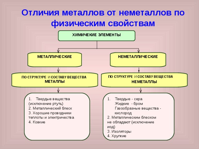  Отличия металлов от неметаллов по физическим свойствам  ХИМИЧЕКИЕ ЭЛЕМЕНТЫ НЕМЕТАЛЛИЧЕСКИЕ МЕТАЛЛИЧЕСКИЕ ПО СТРУКТУРЕ И СОСТАВУ ВЕЩЕСТВА  МЕТАЛЛЫ  ПО СТРУКТУРЕ И СОСТАВУ ВЕЩЕСТВА НЕМЕТАЛЛЫ 1. Твердые - сера  Жидкие - бром  Газообразные вещества - кислород 2. Металлическим блеском не обладают (исключение иод) 3. Изоляторы 4. Хрупкие Твердые вещества (исключение ртуть) 2. Металлический блеск 3. Хорошие проводники теплоты и электричества 4. Ковкие 