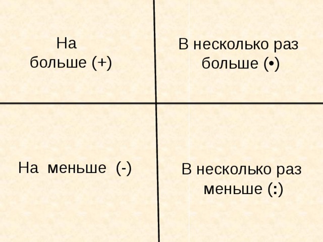На больше ( + ) В несколько раз больше ( • ) На меньше (-) В несколько раз  меньше ( : ) 