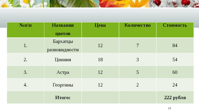№ п\п 1. Названия цветов Бархатцы разновидности 2. Цена Количество 12 Цинния 3. Стоимость 7 4. 18 Астра 84 3 12 Георгины 12 54 5 Итого: 60 2 24 222 рубля  