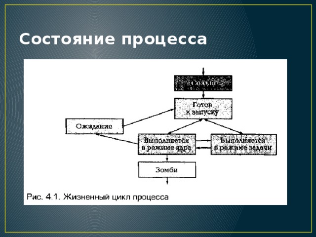 Состояние процесса 