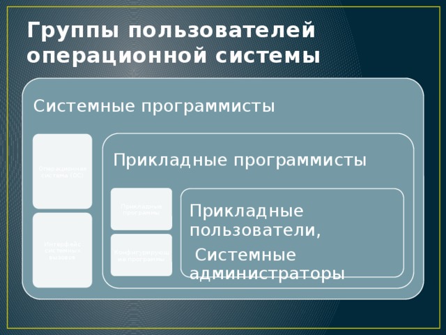 Группы пользователей операционной системы Системные программисты Операционная система (ОС) Прикладные программисты Прикладные программы Прикладные пользователи,  Системные администраторы Интерфейс системных вызовов Конфигурирующие программы 